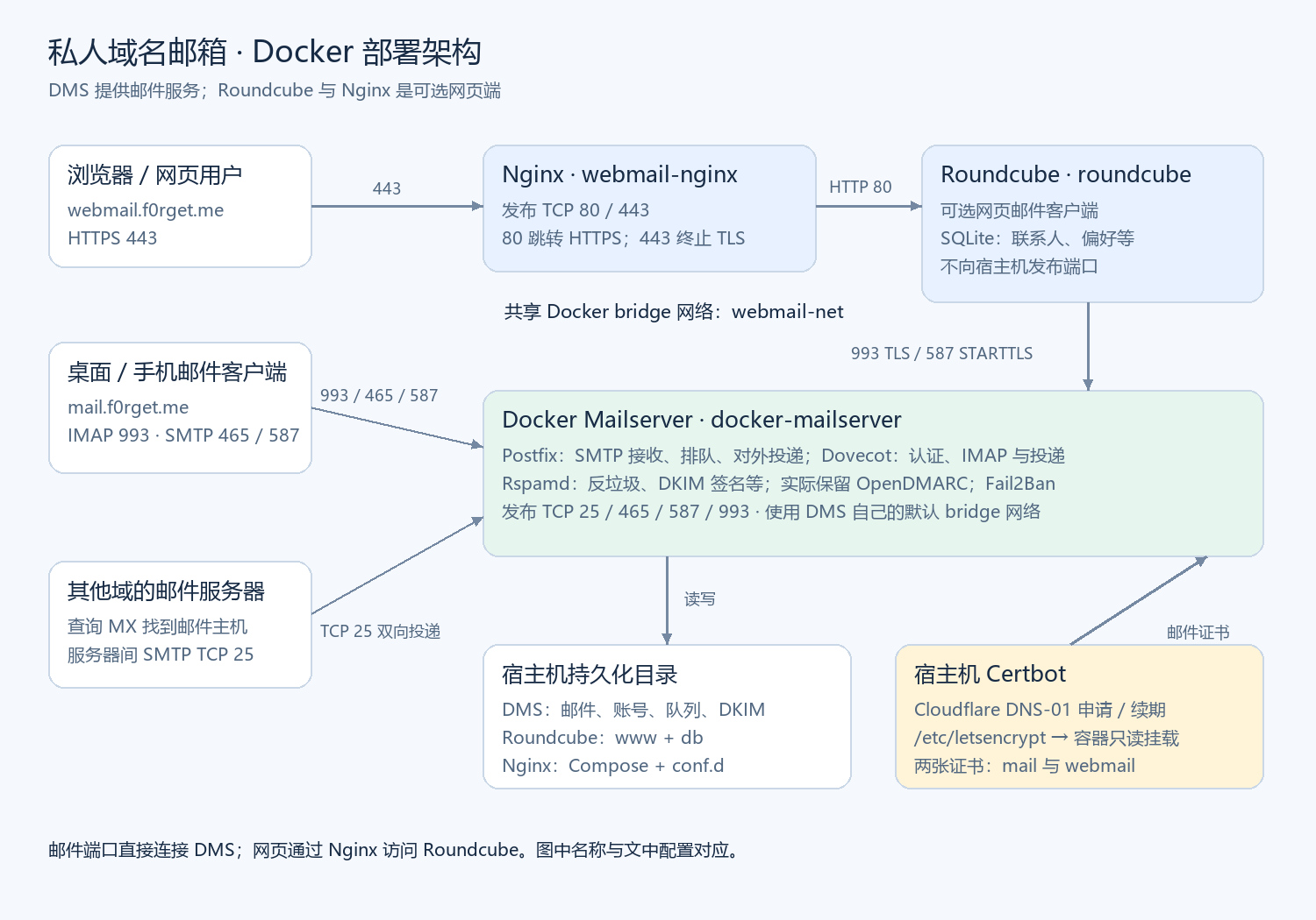 mail-architecture.png